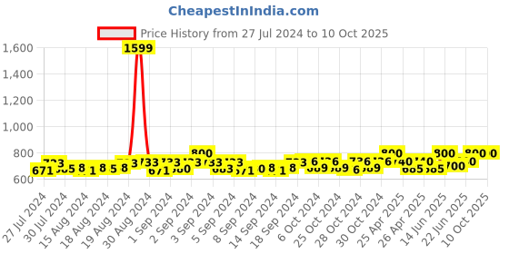 ajio.com navsyaa Ajrak Handblock Printed Pant with Elasticated Waist navsyaa Price History Graph from 27 Jul 2024 to 10 Oct 2025