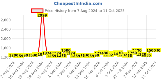 ajio.com navsyaa Ajrak Handblock Printed Pant with Elasticated Waist navsyaa Price History Graph from 7 Aug 2024 to 10 Oct 2025