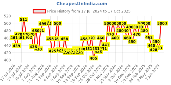 ajio.com navsyaa Ajrak Print Slim Fit Top navsyaa Price History Graph from 17 Jul 2024 to 17 Oct 2025