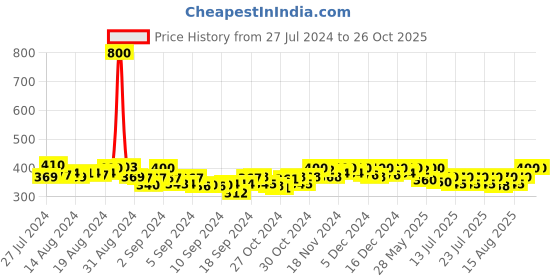 ajio.com navsyaa Ajrak Print Slim Fit Top navsyaa Price History Graph from 27 Jul 2024 to 26 Oct 2025