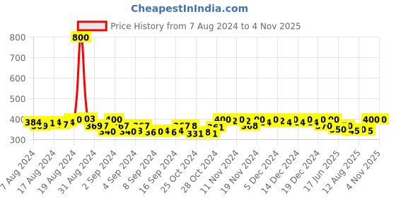 ajio.com navsyaa Ajrak Print Slim Fit Top navsyaa Price History Graph from 7 Aug 2024 to 2 Nov 2025