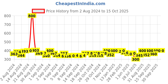 ajio.com navsyaa Ajrak Print Slim Fit Top navsyaa Price History Graph from 2 Aug 2024 to 14 Oct 2025