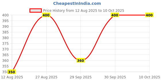ajio.com navsyaa Ajrak Print Slim Fit Top navsyaa Price History Graph from 12 Aug 2025 to 10 Oct 2025
