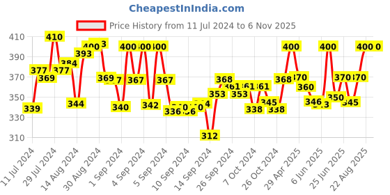ajio.com navsyaa Ajrak Print Straight Crop Top navsyaa Price History Graph from 11 Jul 2024 to 6 Nov 2025