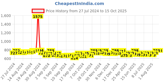 ajio.com navsyaa Ajrak Print Straight Kurti navsyaa Price History Graph from 27 Jul 2024 to 14 Oct 2025