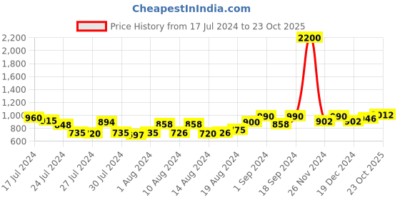 ajio.com navsyaa Azrak Print Straight Skirt navsyaa Price History Graph from 17 Jul 2024 to 23 Oct 2025