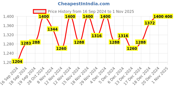 ajio.com navsyaa Women Block Print Straight Kurta navsyaa Price History Graph from 16 Sep 2024 to 31 Oct 2025