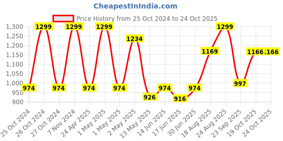 ajio.com fabindia Navy Cotton Woven Stripe Towel fabindia Price History Graph from 25 Oct 2024 to 23 Oct 2025