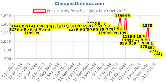ajio.com biba Navy Viscose Straight Kurti biba Price History Graph from 5 Jul 2024 to 23 Oct 2025