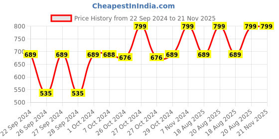 ajio.com navyaksh 1 Brass Akhand Diya navyaksh Price History Graph from 22 Sep 2024 to 18 Nov 2025
