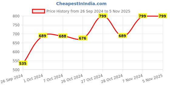 ajio.com navyaksh Aadiyogi Statue Showpiece navyaksh Price History Graph from 26 Sep 2024 to 5 Nov 2025