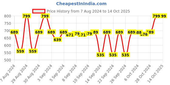 ajio.com navyaksh Adiyogi Bhagwan Shiv Ji Dhyan Idol navyaksh Price History Graph from 7 Aug 2024 to 14 Oct 2025