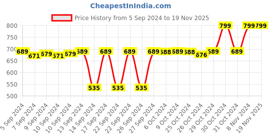 ajio.com navyaksh Adiyogi Bhagwan Shiv Ji Dhyan Idol Showpiece navyaksh Price History Graph from 5 Sep 2024 to 19 Nov 2025