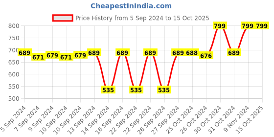 ajio.com navyaksh Adiyogi Idol navyaksh Price History Graph from 5 Sep 2024 to 14 Oct 2025