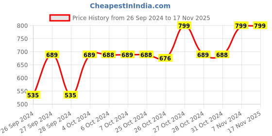 ajio.com navyaksh Adiyogi Lord Shiva Idol Showpiece navyaksh Price History Graph from 26 Sep 2024 to 17 Nov 2025