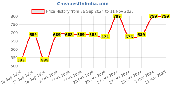 ajio.com navyaksh Adiyogi Lord Shiva Idol Showpiece navyaksh Price History Graph from 26 Sep 2024 to 9 Nov 2025