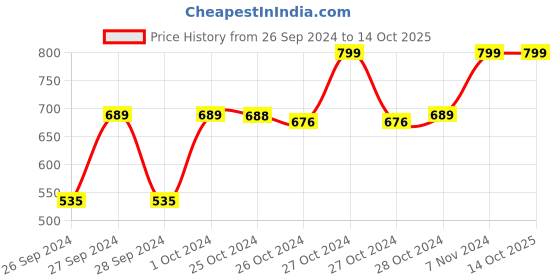 ajio.com navyaksh Adiyogi Lord Shiva Idol Showpiece navyaksh Price History Graph from 26 Sep 2024 to 14 Oct 2025