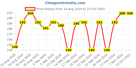 ajio.com navyaksh Adiyogi Religious Idol navyaksh Price History Graph from 14 Aug 2024 to 22 Oct 2025