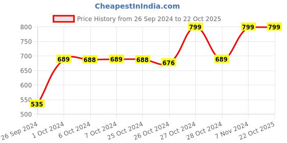 ajio.com navyaksh Adiyogi Shiva Idol Statue Murti navyaksh Price History Graph from 26 Sep 2024 to 22 Oct 2025