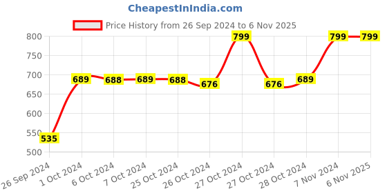 ajio.com navyaksh Adiyogi Shiva Shankara Idol Showpiece navyaksh Price History Graph from 26 Sep 2024 to 6 Nov 2025