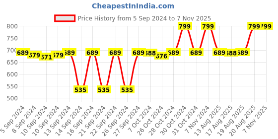 ajio.com navyaksh Adiyogi Shiva Shankara Ji Idol Showpiece navyaksh Price History Graph from 5 Sep 2024 to 7 Nov 2025