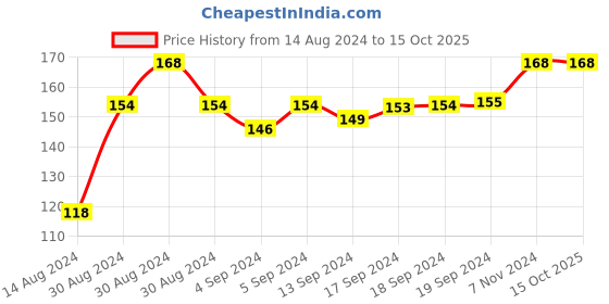 ajio.com navyaksh Adiyogi Shiva Shankara Resin Statue navyaksh Price History Graph from 14 Aug 2024 to 15 Oct 2025
