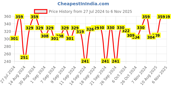 ajio.com navyaksh Agarbatti Holder Wooden Hand Carved Incense Burner, Brass Inlays And Storage Incense Holder Stand, Incense Stick Stand Handmade navyaksh Price History Graph from 27 Jul 2024 to 6 Nov 2025
