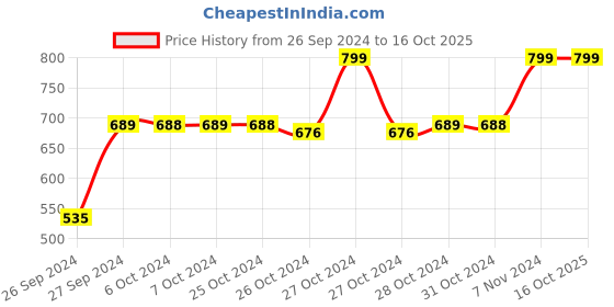 ajio.com navyaksh Aluminum Laxmi Ganesh Idol with Diya Showpiece navyaksh Price History Graph from 26 Sep 2024 to 16 Oct 2025