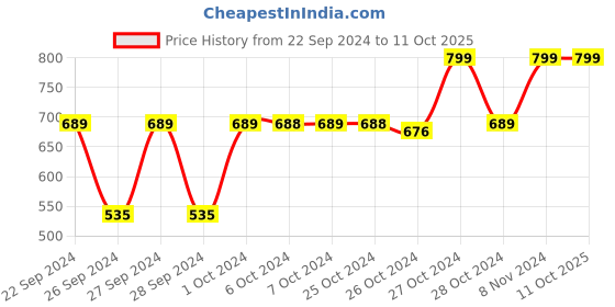 ajio.com navyaksh Black Shivling & Nandi Showpiece navyaksh Price History Graph from 22 Sep 2024 to 10 Oct 2025