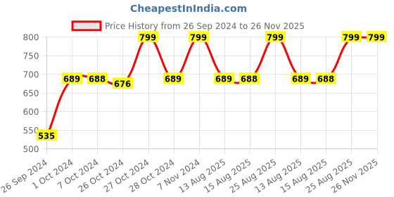 ajio.com navyaksh Blessing Shiva Family Idol Showpiece navyaksh Price History Graph from 26 Sep 2024 to 26 Nov 2025
