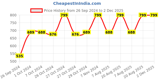 ajio.com navyaksh Brass Diya With Borosilate Glass Chimney navyaksh Price History Graph from 26 Sep 2024 to 2 Dec 2025
