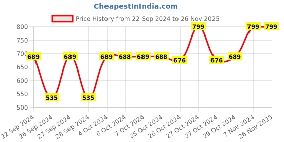 ajio.com navyaksh Brass Ganesh Ji Idol Showpiece navyaksh Price History Graph from 22 Sep 2024 to 26 Nov 2025