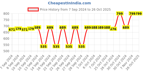 ajio.com navyaksh Brass Krishna Idol Showpiece navyaksh Price History Graph from 7 Sep 2024 to 26 Oct 2025