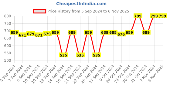 ajio.com navyaksh Brass Laxmi Ganesh Idol Showpiece navyaksh Price History Graph from 5 Sep 2024 to 6 Nov 2025