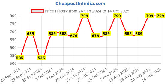 ajio.com navyaksh Brass Lota Puja Tripai with Jalabhishek Shivling Showpiece navyaksh Price History Graph from 26 Sep 2024 to 14 Oct 2025
