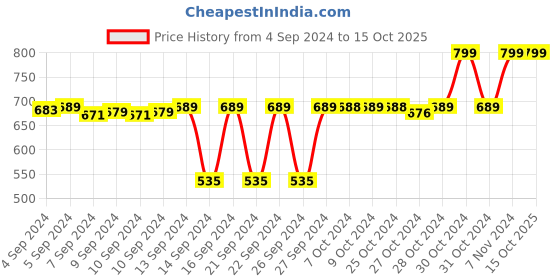 ajio.com navyaksh Brass Pooja Plate Thali with Shivling Stand & Abhishek Lota Showpiece navyaksh Price History Graph from 4 Sep 2024 to 15 Oct 2025