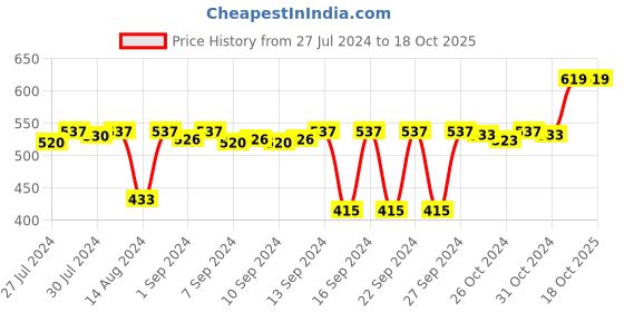 ajio.com navyaksh Brass Religious Statue navyaksh Price History Graph from 27 Jul 2024 to 17 Oct 2025