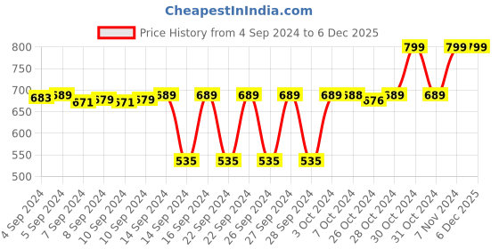 ajio.com navyaksh Brass Shaligram Shiva Lingam Shivling Statue Showpiece navyaksh Price History Graph from 4 Sep 2024 to 5 Dec 2025