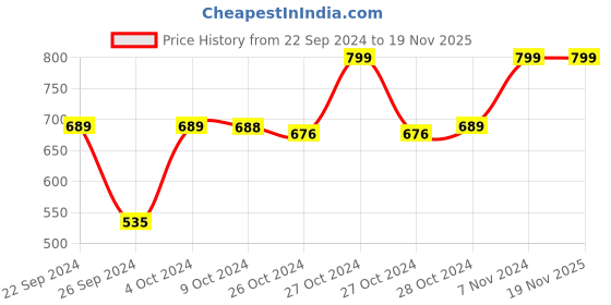 ajio.com navyaksh Brass Shiva Ling Lingam Statue Showpiece navyaksh Price History Graph from 22 Sep 2024 to 19 Nov 2025