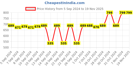 ajio.com navyaksh Brass Shivling Kalash Idol Showpiece navyaksh Price History Graph from 5 Sep 2024 to 19 Nov 2025