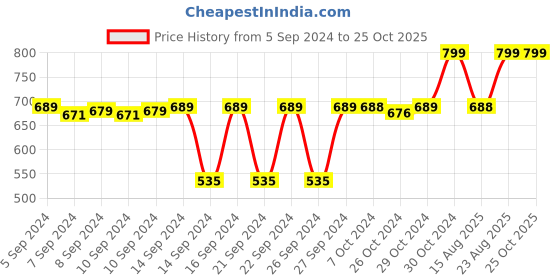 ajio.com navyaksh Brass Shivling Kalash Idol Showpiece navyaksh Price History Graph from 5 Sep 2024 to 24 Oct 2025