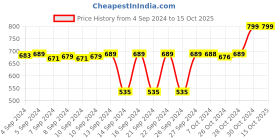 ajio.com navyaksh Brass Shivling Tipahee with Thali & Trishul Showpiece navyaksh Price History Graph from 4 Sep 2024 to 15 Oct 2025