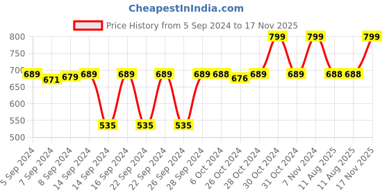 ajio.com navyaksh Brass Tishakti & Tripai Lota with Shivling Showpiece navyaksh Price History Graph from 5 Sep 2024 to 17 Nov 2025