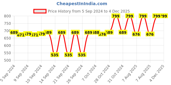 ajio.com navyaksh Brass Tortoise on Plate Showpiece navyaksh Price History Graph from 5 Sep 2024 to 4 Dec 2025