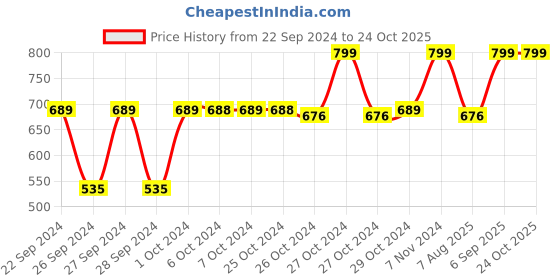 ajio.com navyaksh Brass Tripai Lota for Shivling Idol Showpiece navyaksh Price History Graph from 22 Sep 2024 to 24 Oct 2025