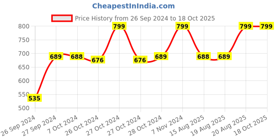 ajio.com navyaksh Camphor lamp Brass Table Diya navyaksh Price History Graph from 26 Sep 2024 to 17 Oct 2025