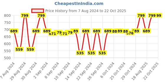 ajio.com navyaksh Copper Metal Feng Shui Vastu Turtle Tortoise Plate navyaksh Price History Graph from 7 Aug 2024 to 22 Oct 2025