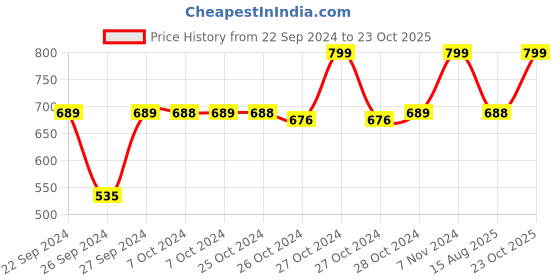 ajio.com navyaksh Cow & Calf Holy Wishing Figurine navyaksh Price History Graph from 22 Sep 2024 to 23 Oct 2025