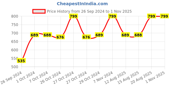 ajio.com navyaksh Cow Bachda Idol Showpiece navyaksh Price History Graph from 26 Sep 2024 to 1 Nov 2025