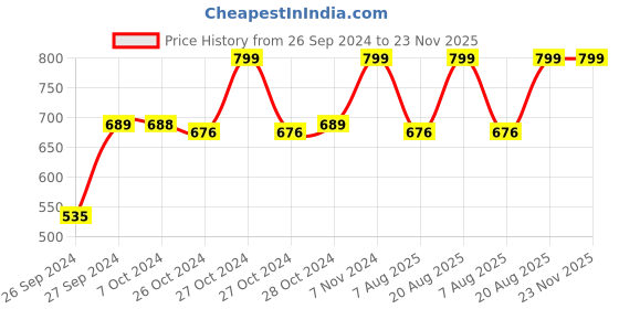 ajio.com navyaksh Cow Bachda Showpiece navyaksh Price History Graph from 26 Sep 2024 to 23 Nov 2025